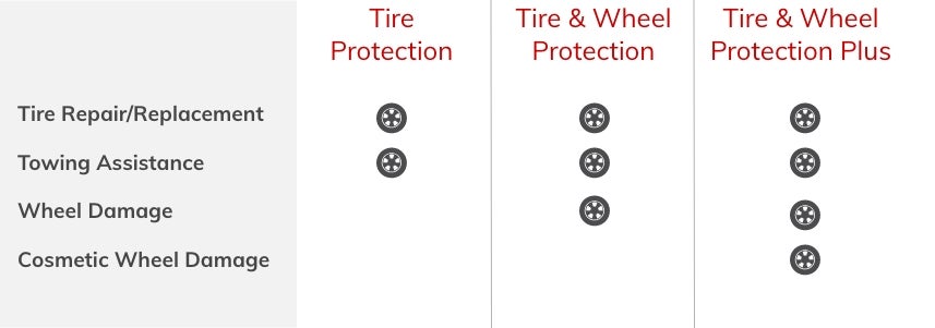 GMC Protection Tire and Wheel Coverage Comparison Chart